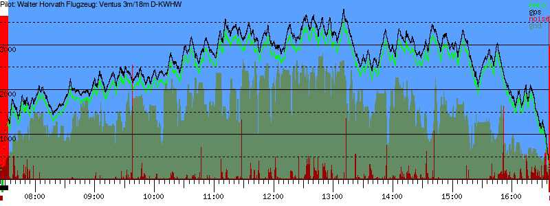 Barometer